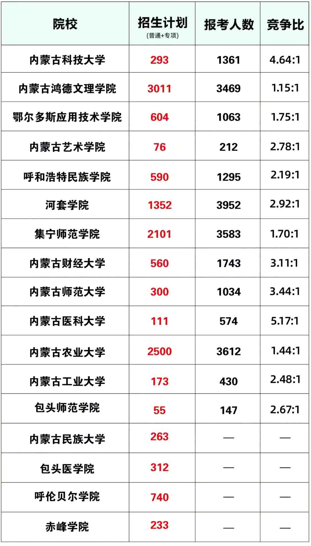 想参加2023年内蒙古专升本，这些招考信息你要知道