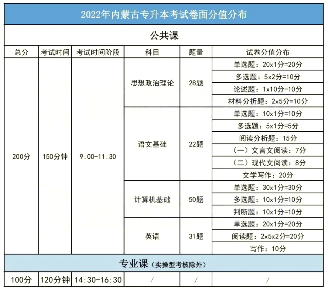 想参加2023年内蒙古专升本，这些招考信息你要知道