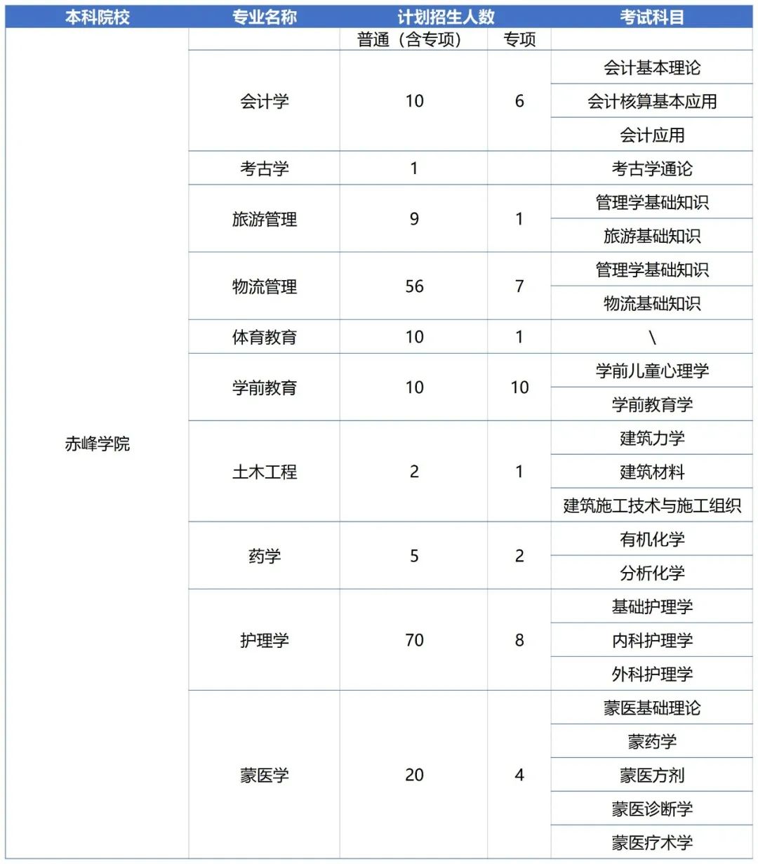 2023年赤峰学院专升本报考指南