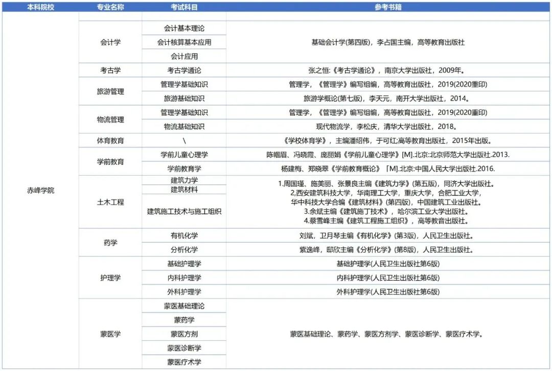 2023年赤峰学院专升本报考指南