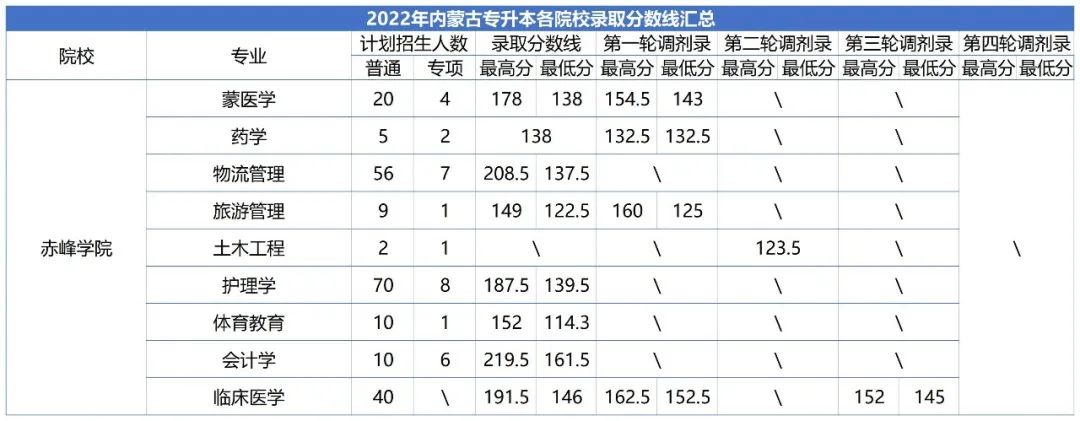 2023年赤峰学院专升本报考指南
