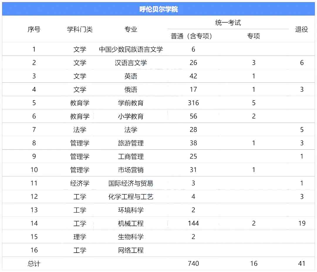 2023年呼伦贝尔学院专升本报考指南