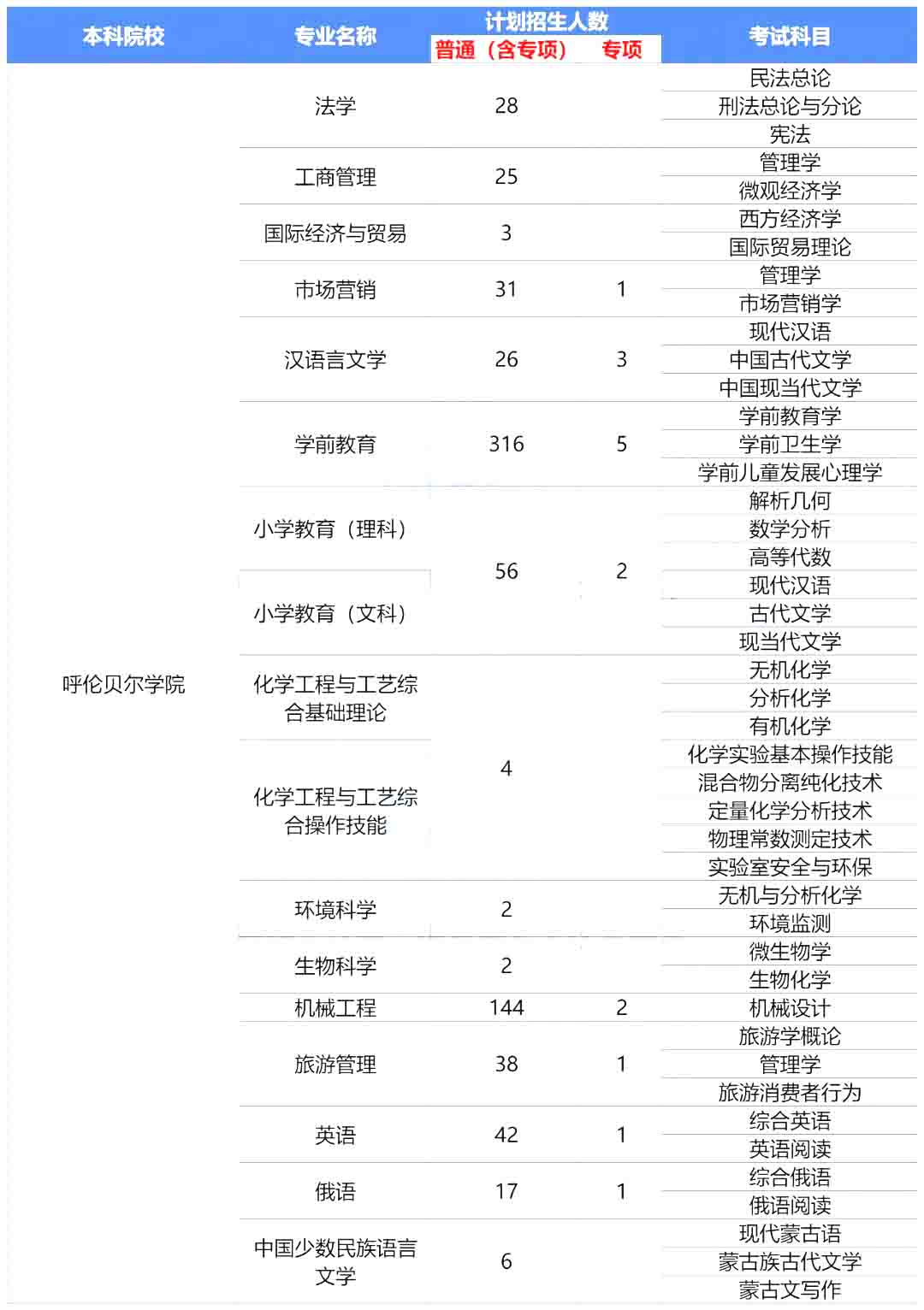 2023年呼伦贝尔学院专升本报考指南