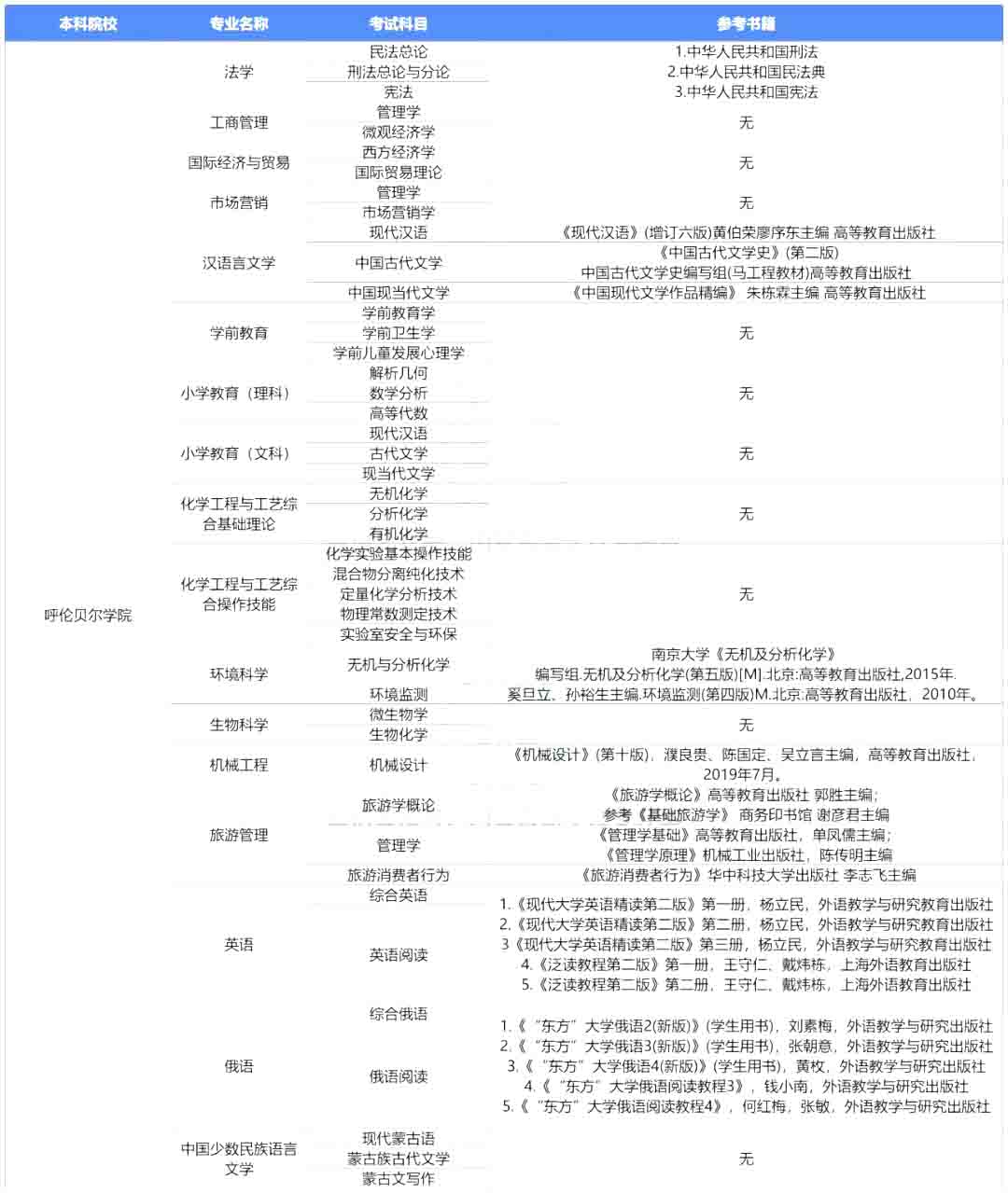 2023年呼伦贝尔学院专升本报考指南