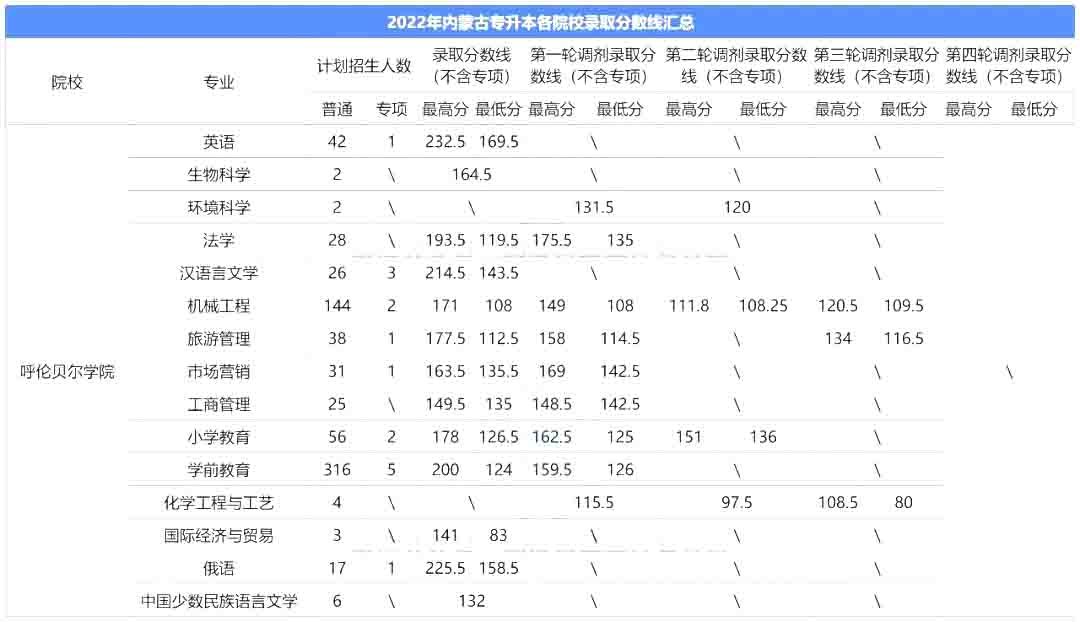 2023年呼伦贝尔学院专升本报考指南