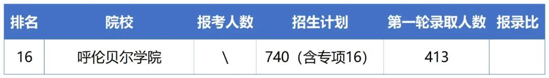2023年呼伦贝尔学院专升本报考指南