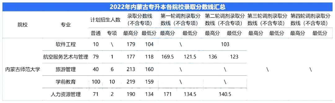 2023年内蒙古师范大学专升本报考指南