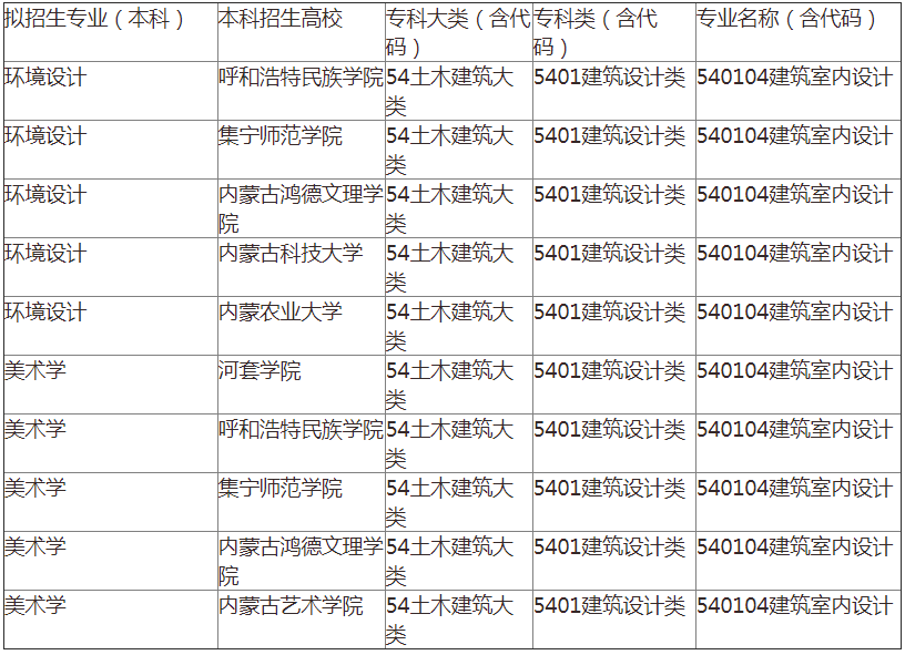 内蒙古专升本建筑室内设计专业招生院校