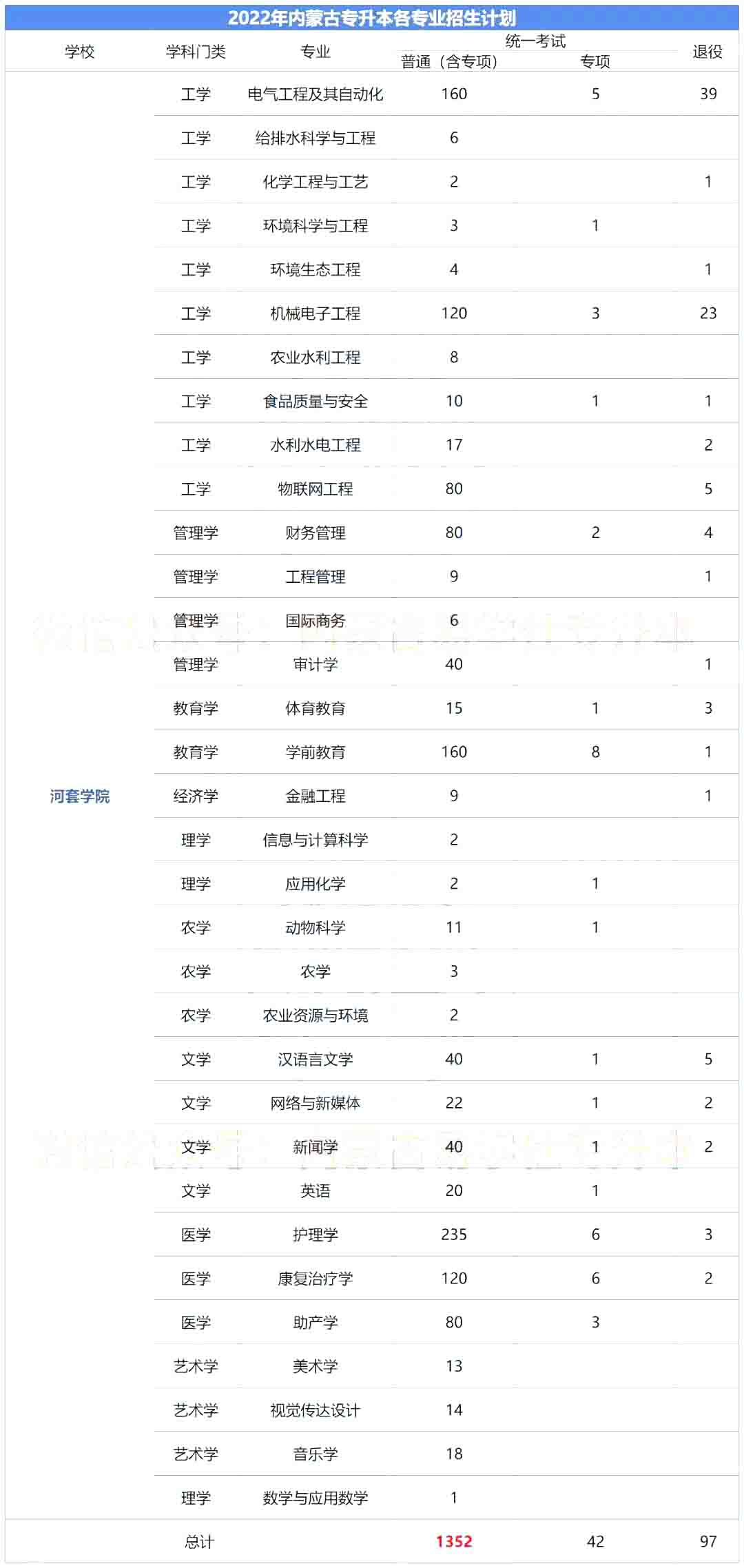 河套学院专升本