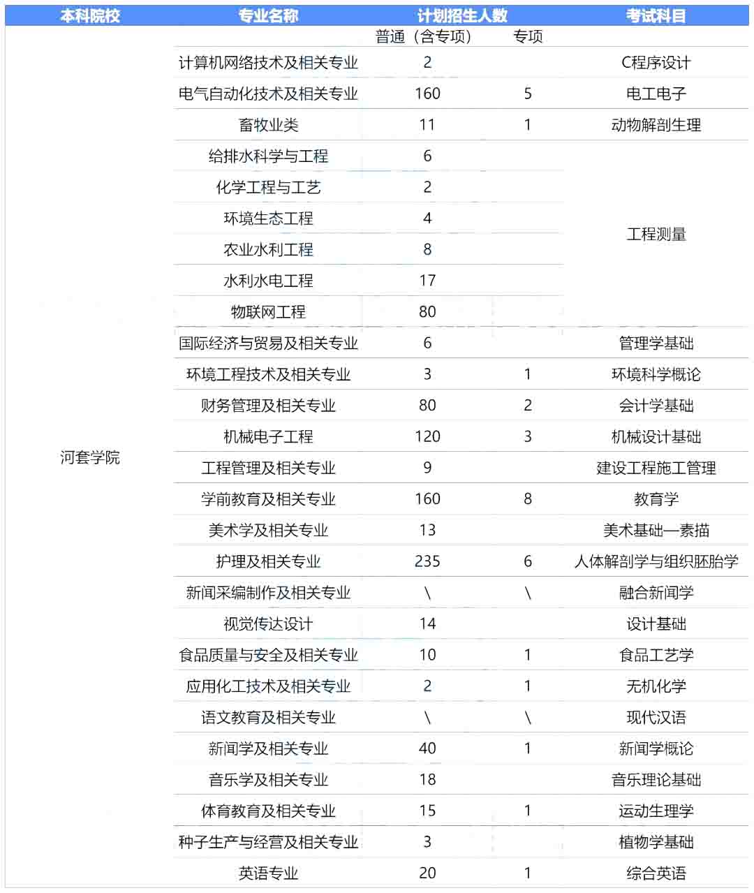 河套学院专升本