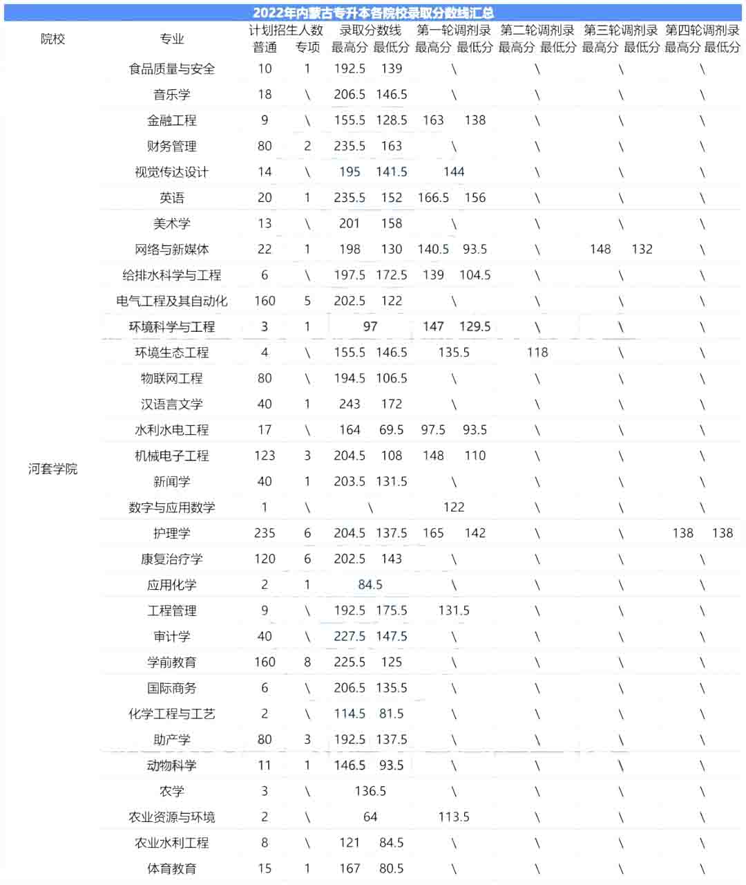 河套学院专升本