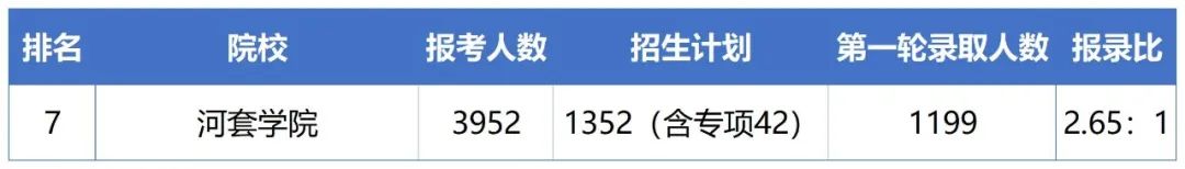 河套学院专升本