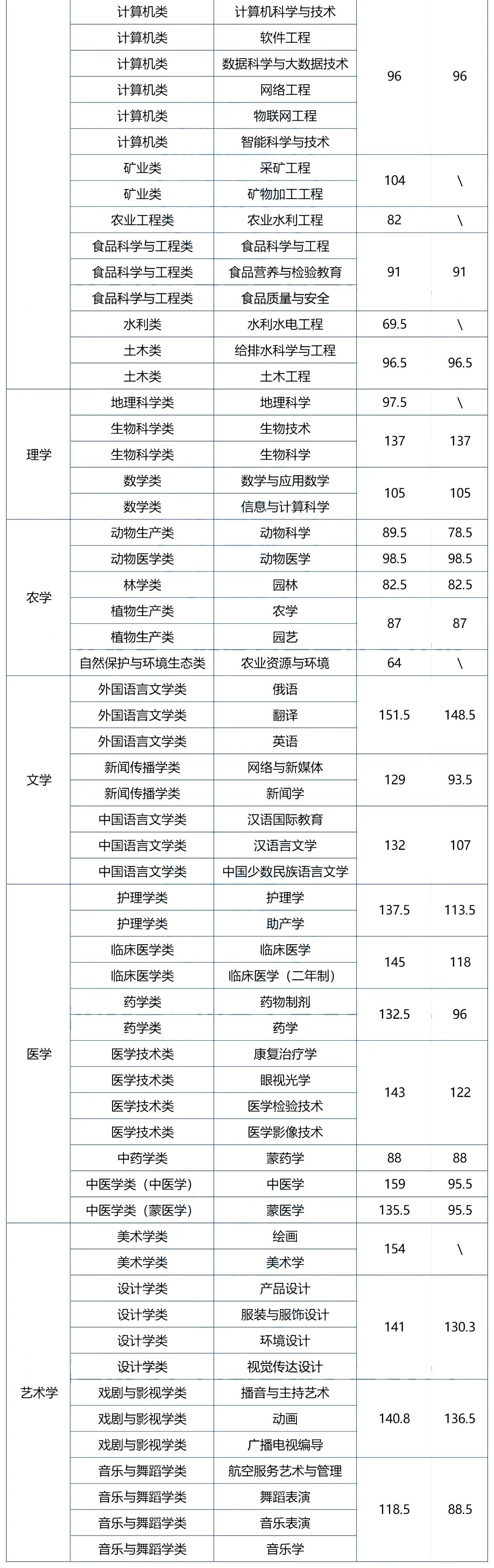 内蒙古专升本扩招，院校专业录取情况