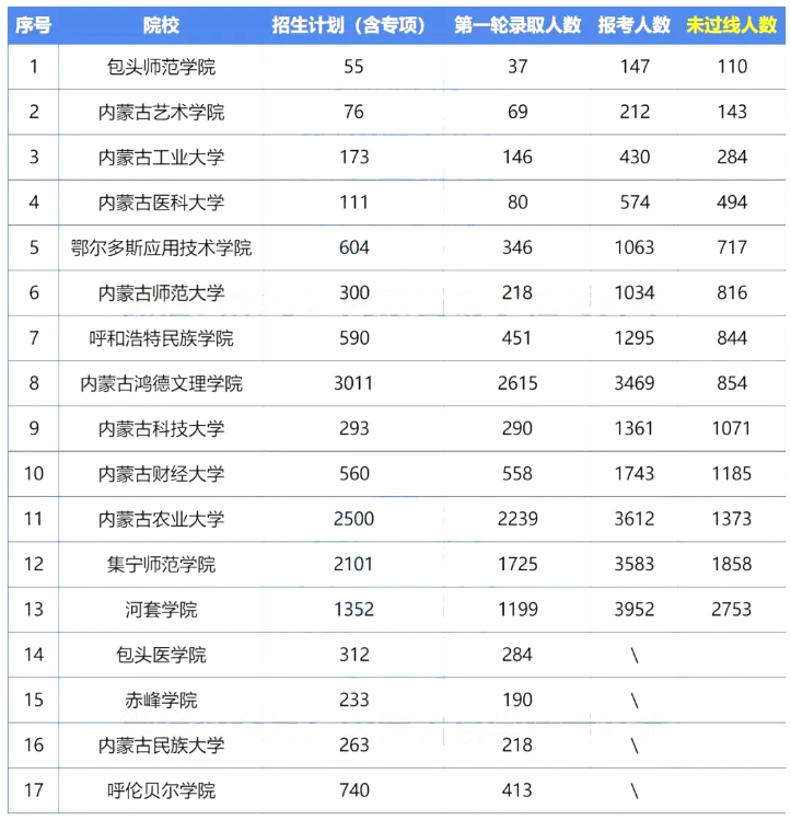 内蒙古专升本报考人数与未过线人数
