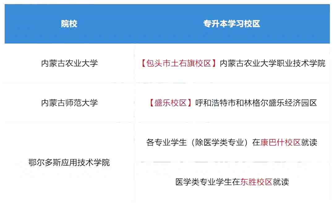 内蒙古专升本哪些专业上岸后不在校本部就读？