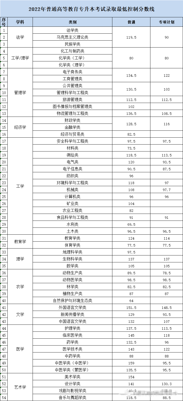 内蒙专升本多少分可以上岸