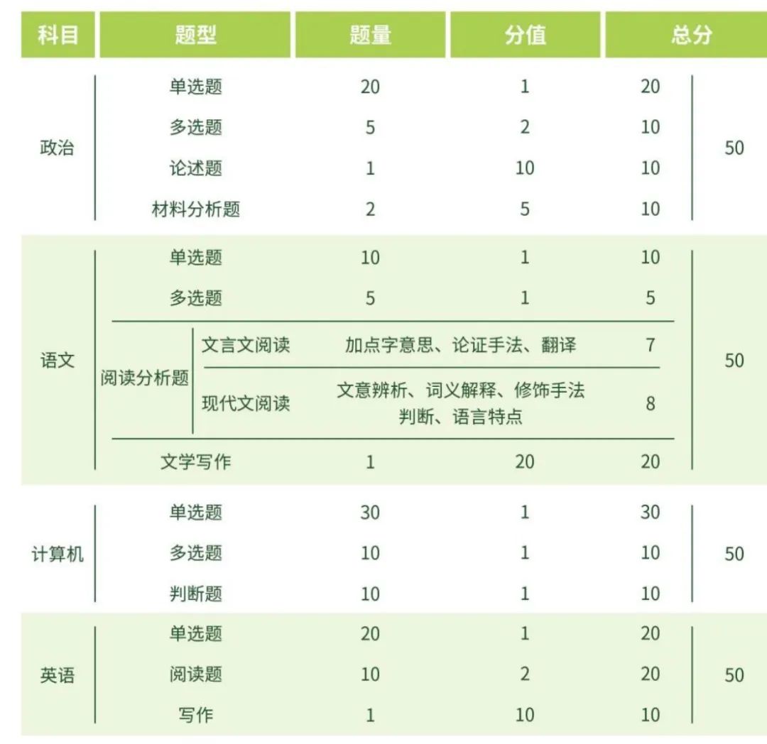 内蒙古专升本考试大纲说明及考试题型分值