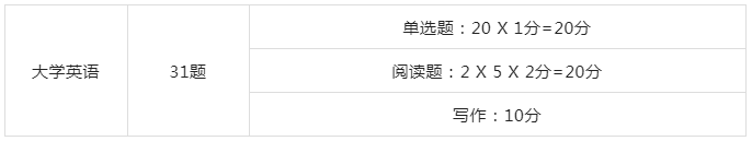 内蒙古专升本英语作文打分标准总结