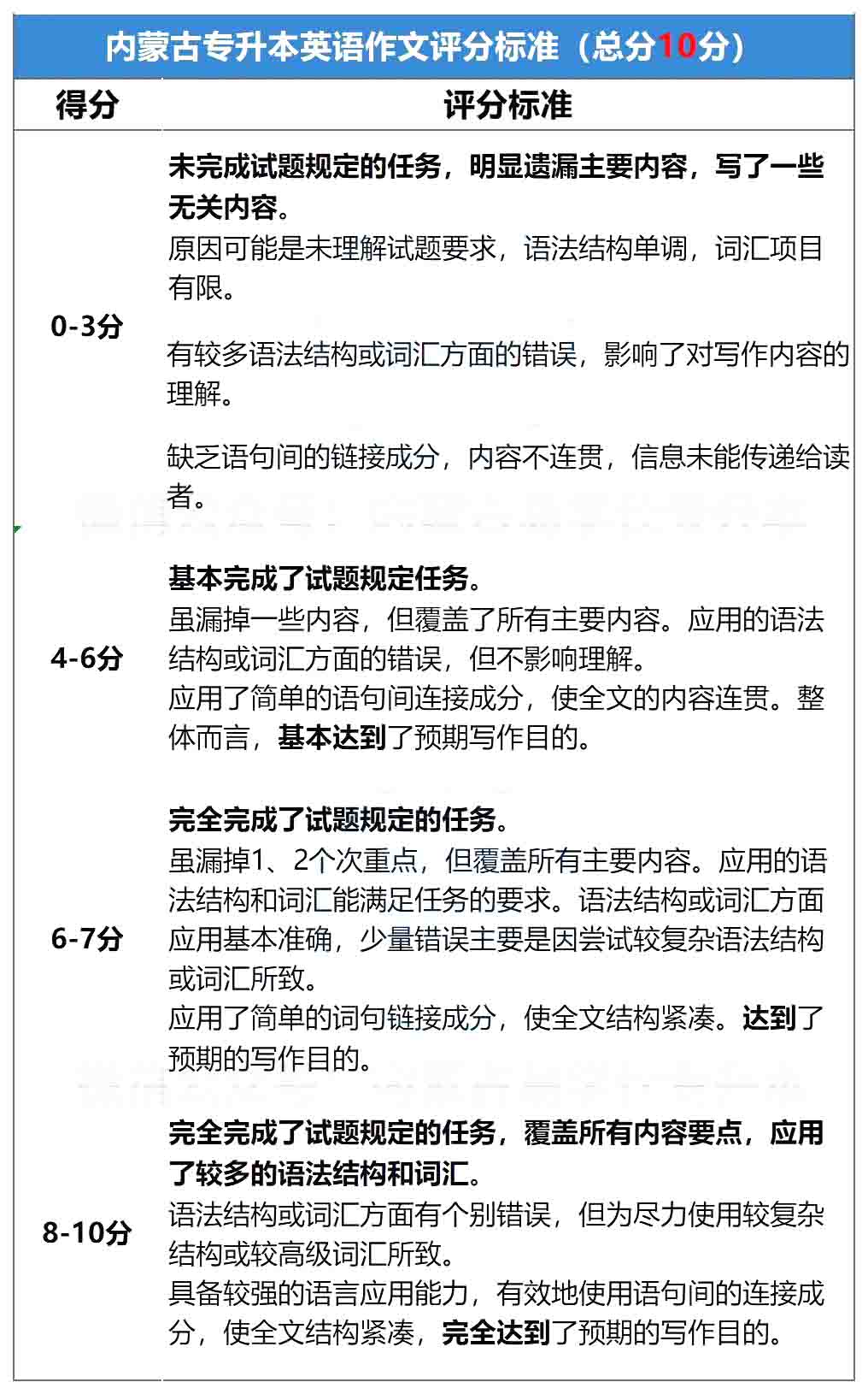 内蒙古专升本英语作文打分标准总结