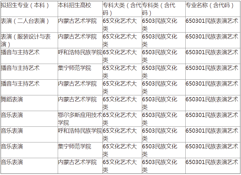 内蒙古专升本民族表演艺术专业可报考院校