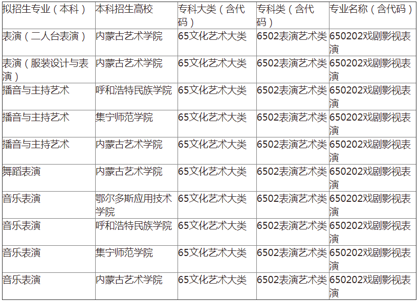 内蒙古专升本戏剧影视表演专业可报考院校