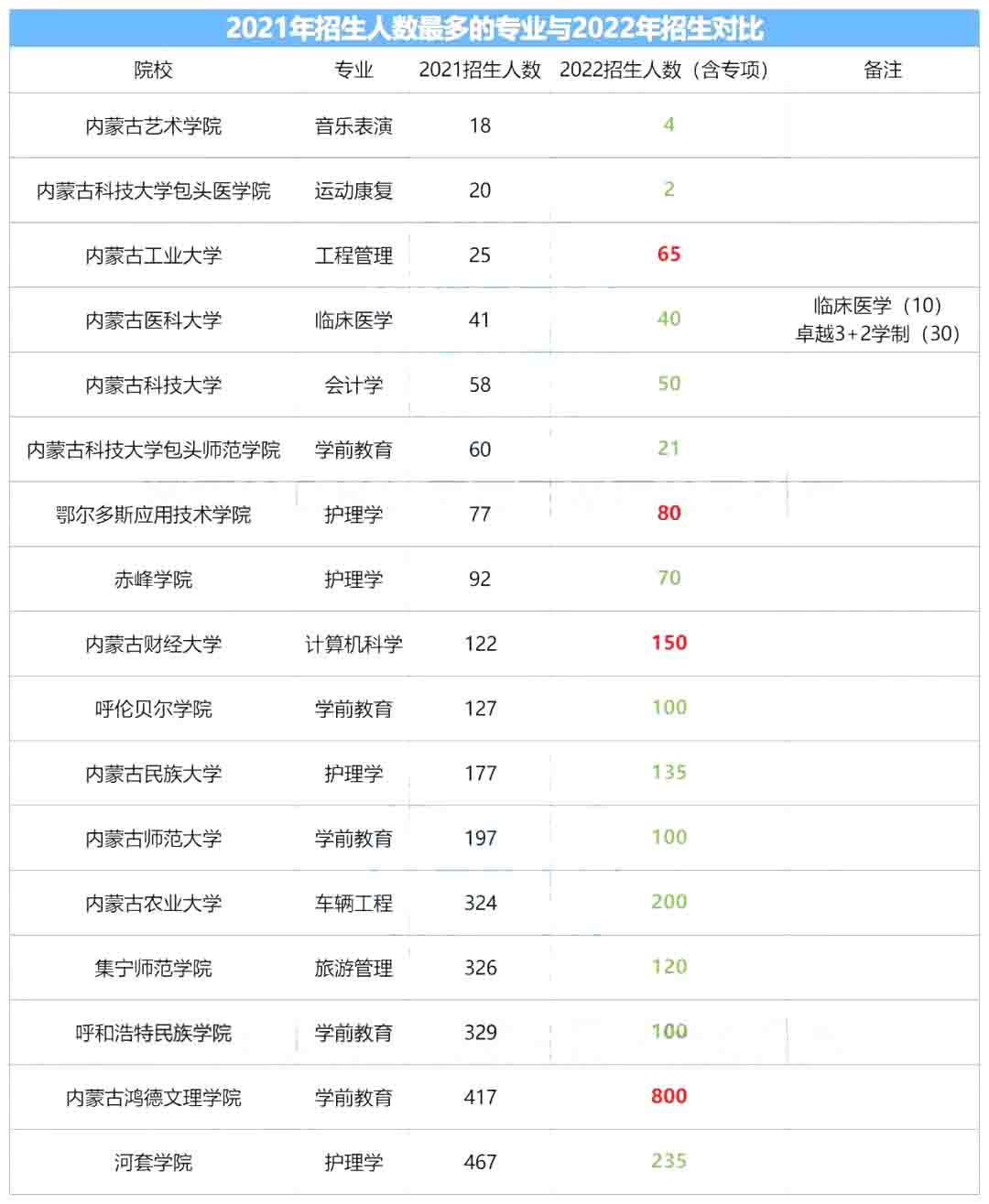 内蒙古专升本各院校专业招生人数变化，对比惊人！