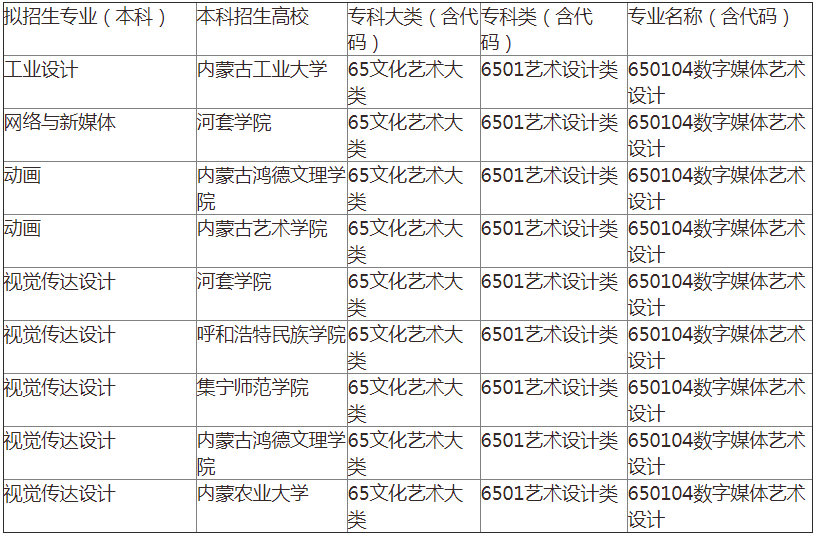 内蒙古专升本数字媒体艺术设计可报考院校及专业