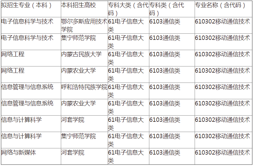 内蒙古专升本移动通信技术可报考院校及专业