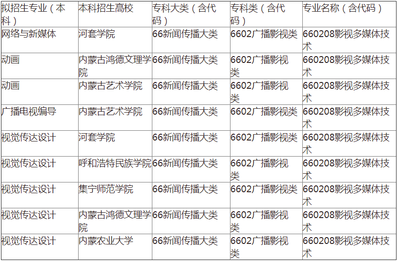 内蒙古专升本影视多媒体技术可报考院校及专业