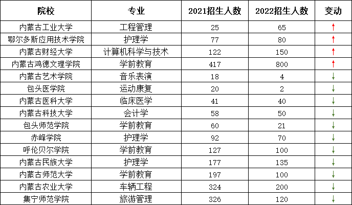 内蒙古专升本各院校专业招生变动，将如何应对？