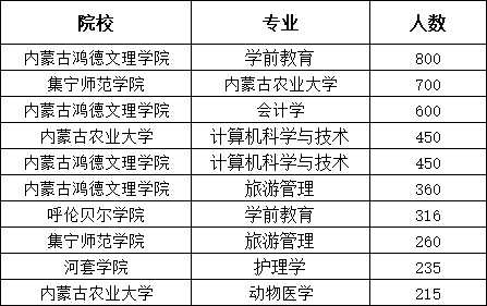 2023年内蒙古专升本哪些专业不怕“停招”？