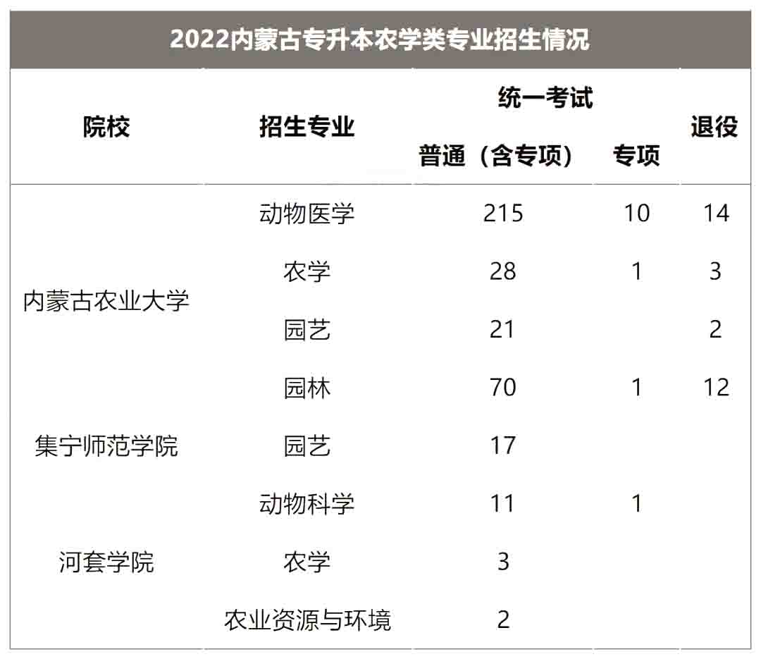 【内蒙古专升本】教务部发文：这类专业同学“入学有编、毕业有岗”