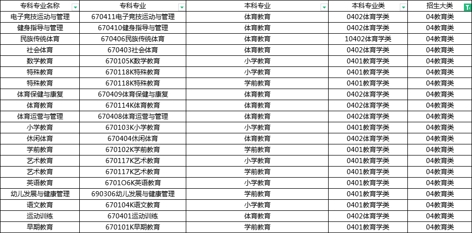 2023年内蒙古专升本教育类本专科专业对照表