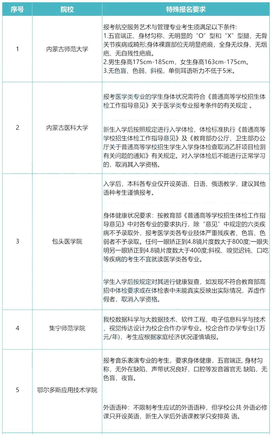 2023年内蒙古统考专升本报名需提提交哪些材料？