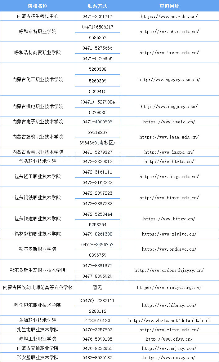 内蒙古专升本报名人数