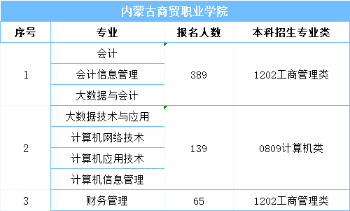 内蒙古专升本报名