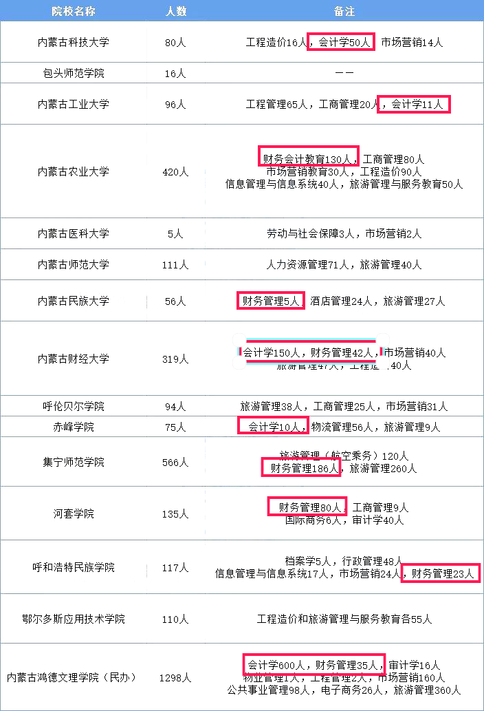 内蒙古专升本报名