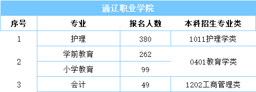 内蒙古专升本报名