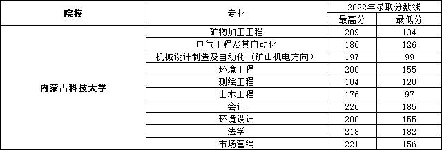 内蒙古科技大学专升本