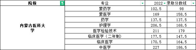 内蒙古医科大学专升本