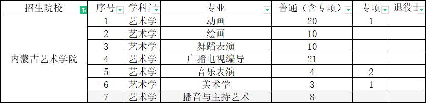 内蒙古艺术学院专升本