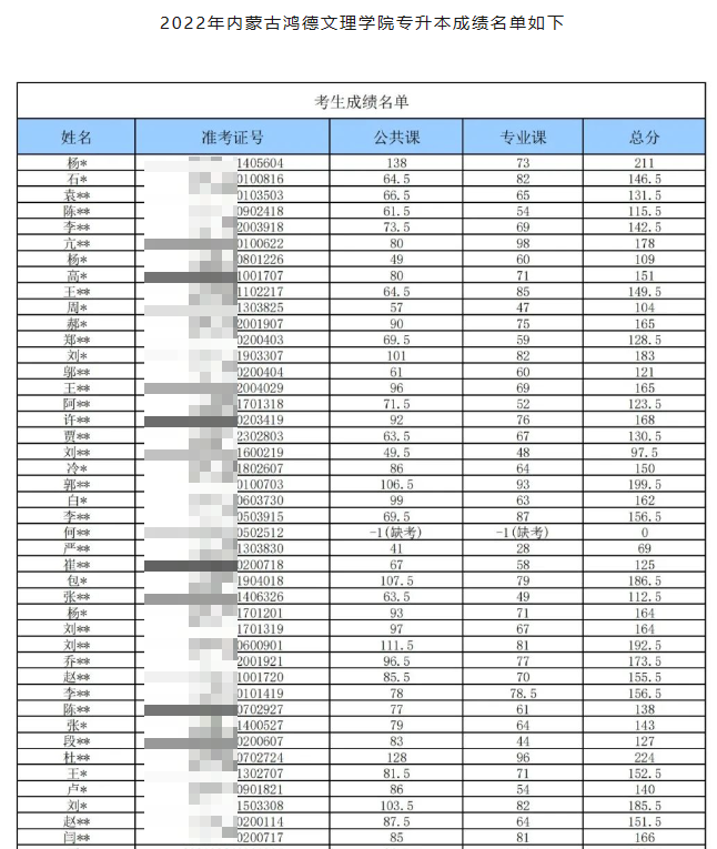 内蒙古专升本成绩