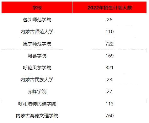 内蒙古专升本成绩