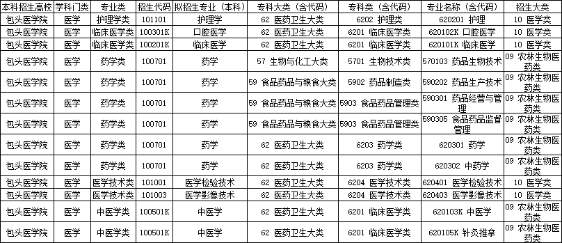 包头医学院专升本