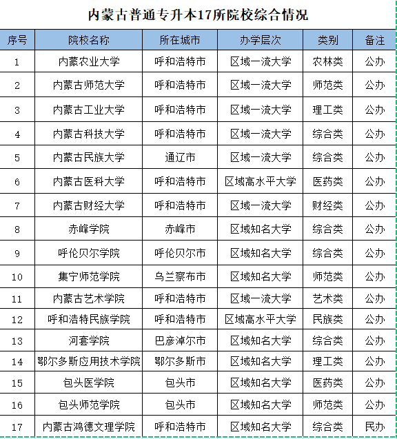 内蒙古专升本院校