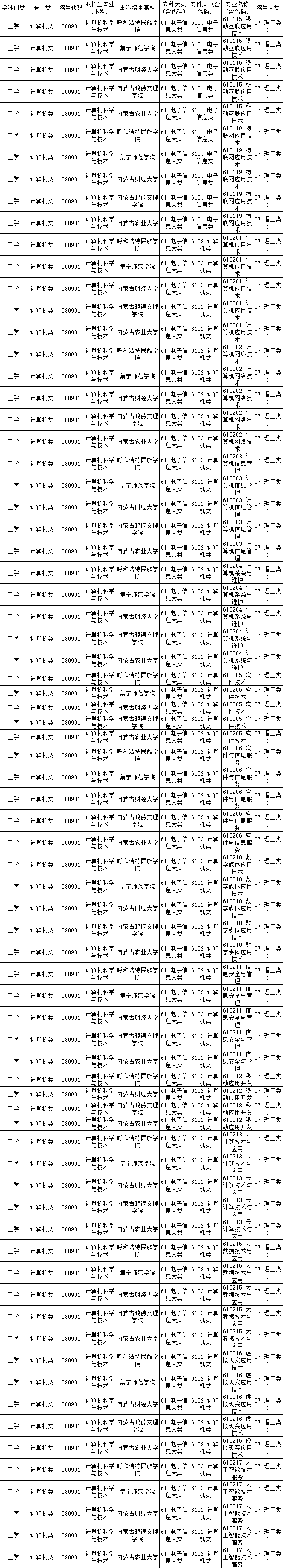 2024年内蒙古专升本计算机科学与技术专业招生院校