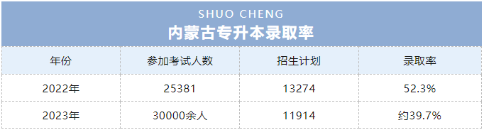 内蒙古专升本考试难吗？来看看通过率！
