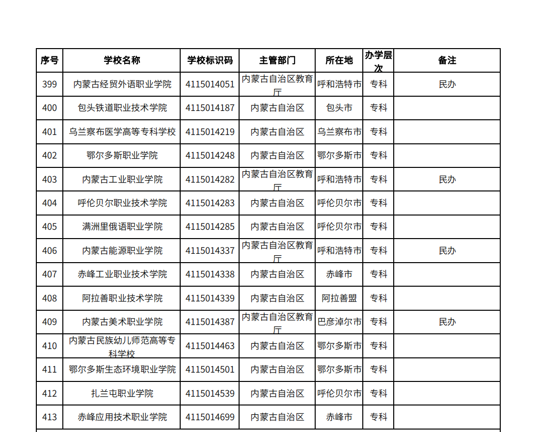 教育部发布全国高校名单,内蒙古54所(含专升本院校)