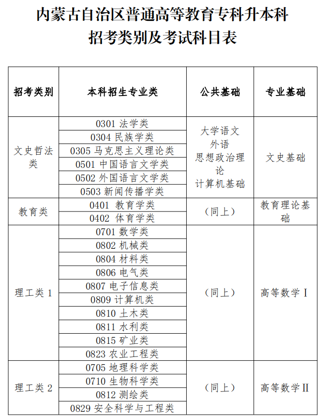 2024年内蒙古专升本考试考什么内容