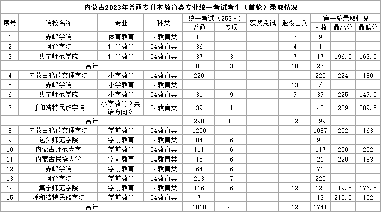 2023年内蒙古专升本教育类专业录取情况分析